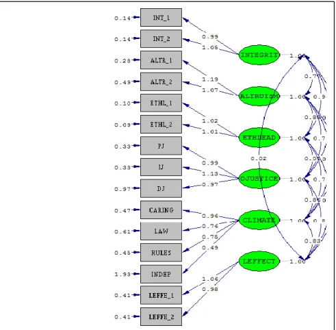 Figure  4.1.  Representation  of  the  fitted  overall  measurement  model  (completely unstandardised solution)