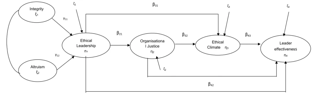 Figure 2.2: A theoretical model of the structural relationships between ethical leadership and leader effectiveness