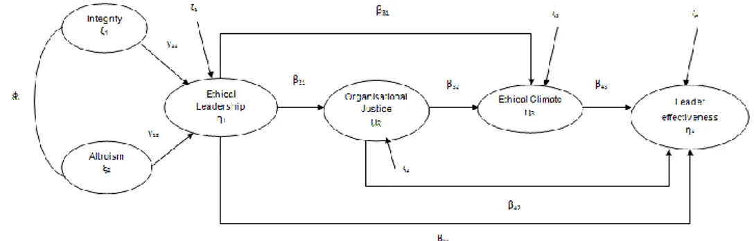 Figure  3.1:    A  theoretical  model  of  the  structural  relationships  between  ethical  leadership and leader effectiveness 