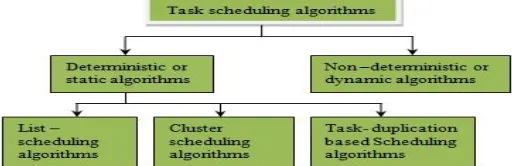 Figure 1  Classification of algorithms 