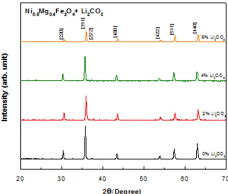 Figure 1. XRD pattern of Ni0.6Mg0.4Fe2O4 with Li2CO3 additives. 
