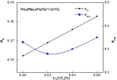 Figure 3. Bulk density and porosity of Ni0.6Mg0.4Fe2O4 with Li2CO3additives. 
