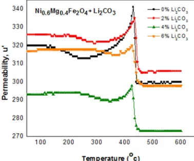 Figure 7. The variation in relative quality factor (RQF) with frequency changes of Ni0.6Mg0.4Fe2O4 with Li2CO3 additives