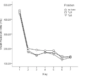 Figure 1. Mean reaction time per key in the test phase for three tone positions in the tone 