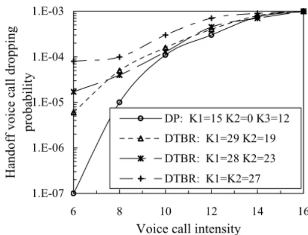 Figure 2.  Handoff voice call dropping probability of DP and DTBR schemes  when  λ vh = 0 