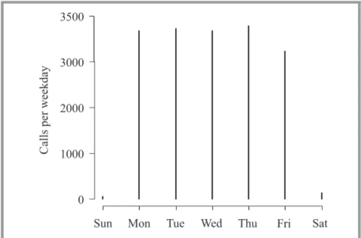Fig. 5. Distribution of calls per weekday from the first week of February 2012.