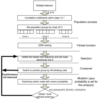 Figure 3.   System structure of correlation-based quartile discriminant  ranking in the genetic algorithm