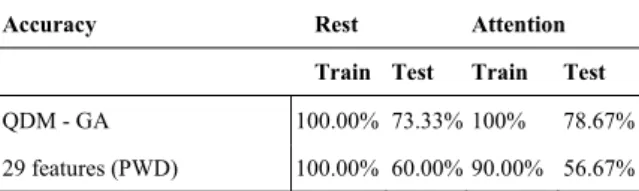 TABLE II.   A CCURACY COMPARISON ON BOTH TRAINING AND  TESTING DATASETS BY USING DIFFERENT METHODS