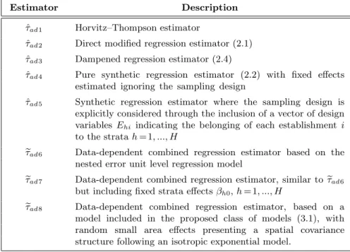 Table 1 : Estimators used in the simulation study.