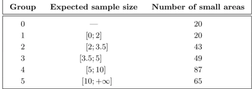 Table 2: Small area groups in the simulation study.