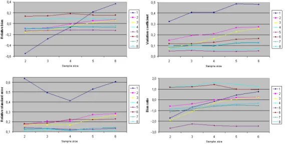 Figure 1 : Conditional results.