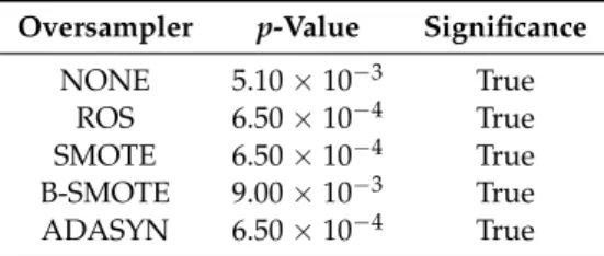 Table 7. Wilcoxon test.