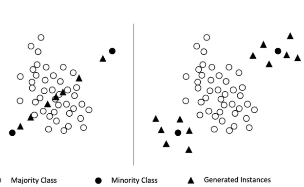 Figure 1. Example of minority class oversampled by SMOTE and G-SMOTE algorithms. G-SMOTE generates non-noisy samples with greater variety than SMOTE.