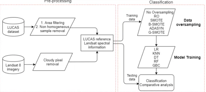 Figure 2. Flowchart containing the steps applied in the entire method.
