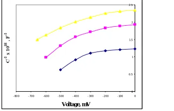 Table 1  Effect of the window layer on the performance parameters of PEC cell formed with CdS1-xSex (x = 0.1, t =1863 nm) electrode