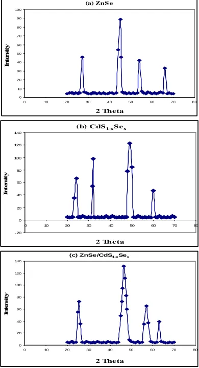 Table 2.   Influence of window layer on various materials properties of CdS1-xSex (x = 0.1, t = 1863 nm) electrode