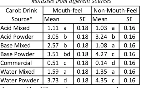 Table 4 Sensory Attribute of Molasses from Different Soaking Medium 