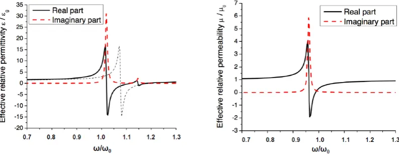 Figure 4: Relative permittivity(left) and permeability(right) plotted against the relative angularfrequency[26].