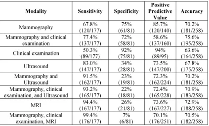 Figure 2: Methods for detecting breast cancer and their performance[1]