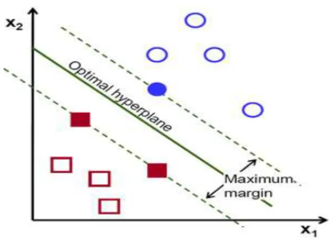 Figure 2.2: An illustration of Support Vector Machine.