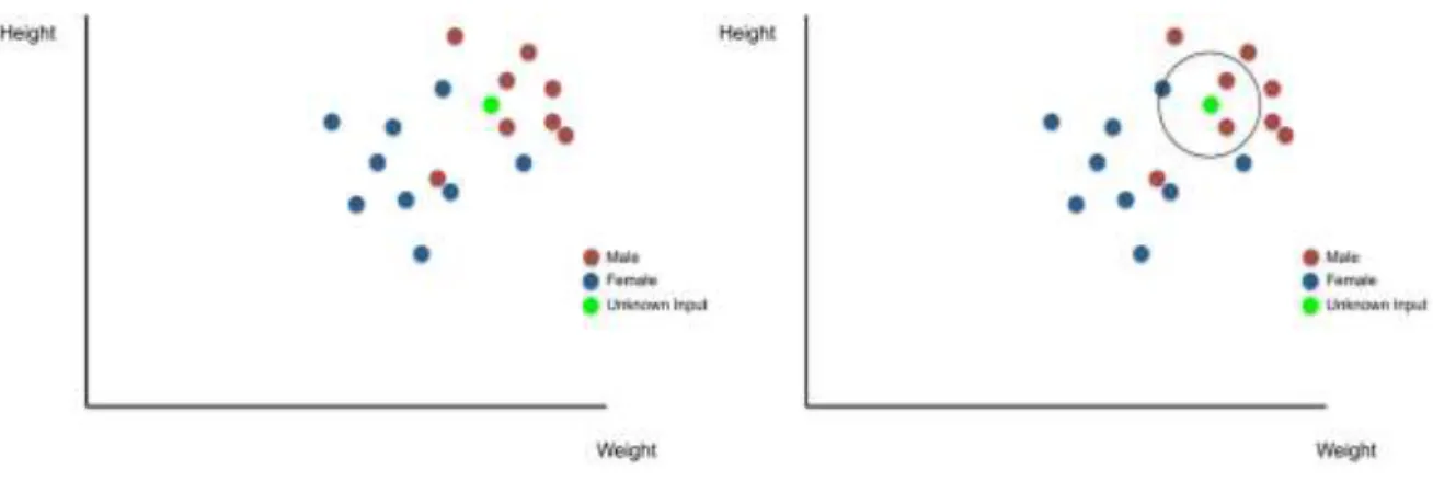 Figure 2.4: An illustration of the K-Nearest Neighbour technique.