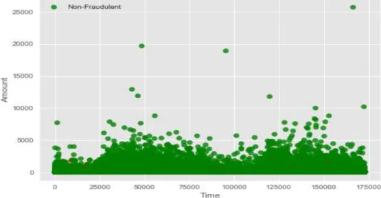 Figure 3.1: Correlation between the transaction amount and Time