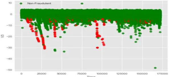 Figure 3.4: Correlation between the V3 and Time.