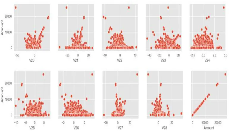Figure 3.5: Scatter plot correlations between Amount and all other features.