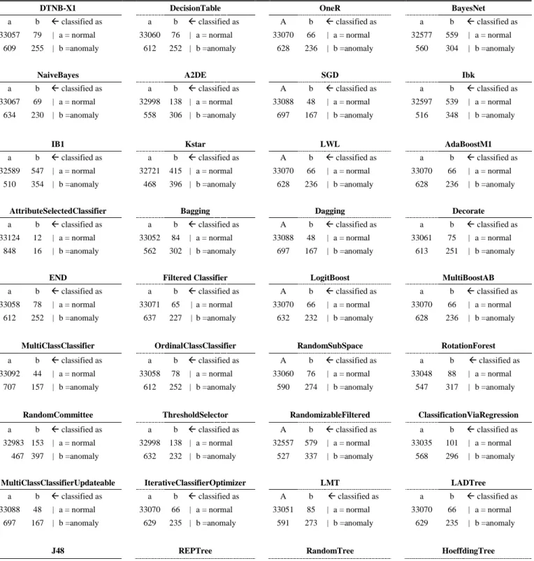 Table 1: Confusion matrix of various classifier algorithms (2 classes, 16 attributes, (train, test) =  (66000, 34000) observations)