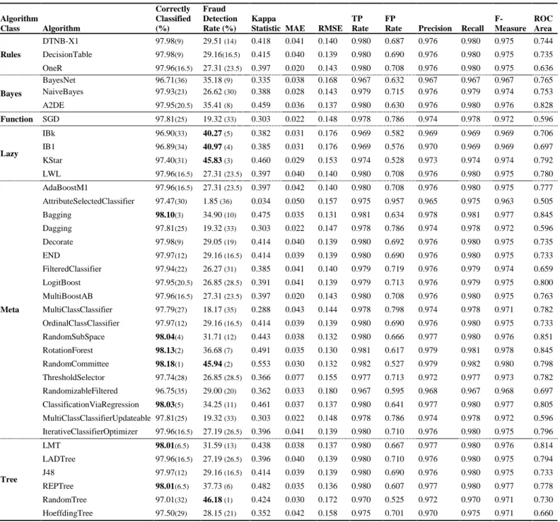 Table 3: Performance comparison of various classifier algorithms (2 classes, 16 attributes, (train,  test) = (66000, 34000) observations)