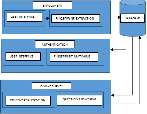 Figure 6: Modular Flow of the System 