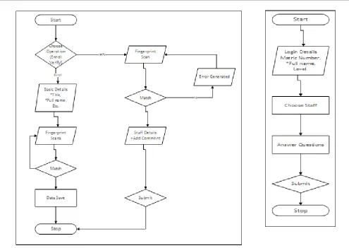 Figure 7b: Flowchart of the Question-Answering Module Figure 7a: Flowchart of the Fingerprint Module Figure 7:  Overall Flowchart of the Proposed System 