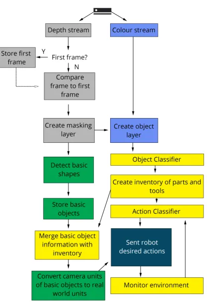 Figure 10: Block diagram of the desired controller including machine learning, shown in yellow
