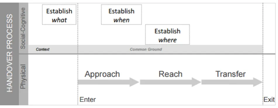 Figure 1: The canonical handover process [20]