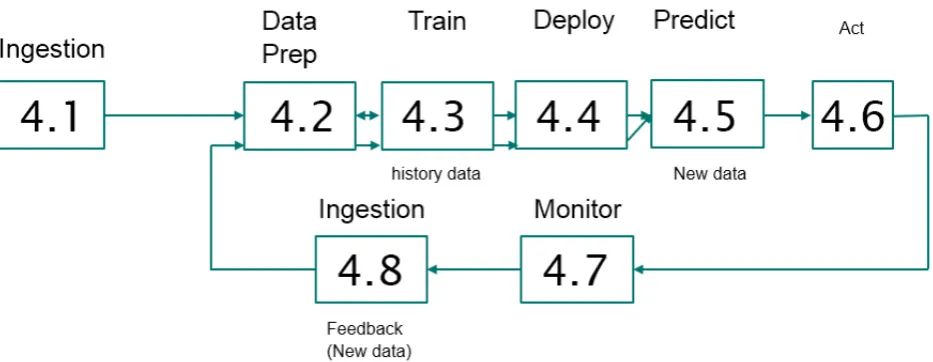 Figure 3: Machine Learning Workﬂow [15]