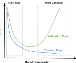 Figure 5: Results during training. The vertical axesis the error between the predicted item compared tothe actual item