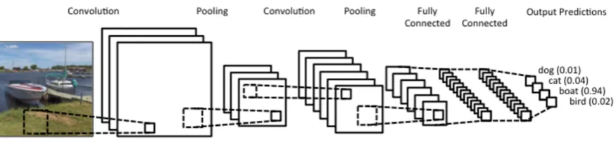 Figure 8: Schematic overview of a CNN [6]