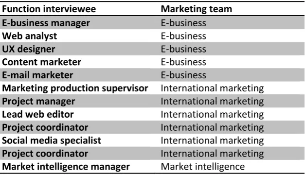 Figure 2: list of interviewees 