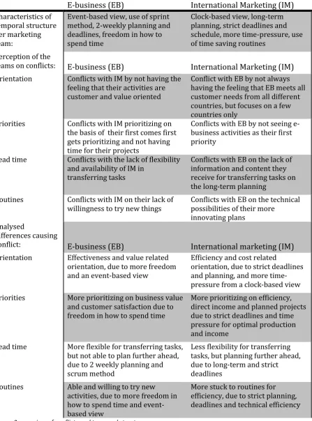 Figure 3: overview of conflicts and temporal structures 