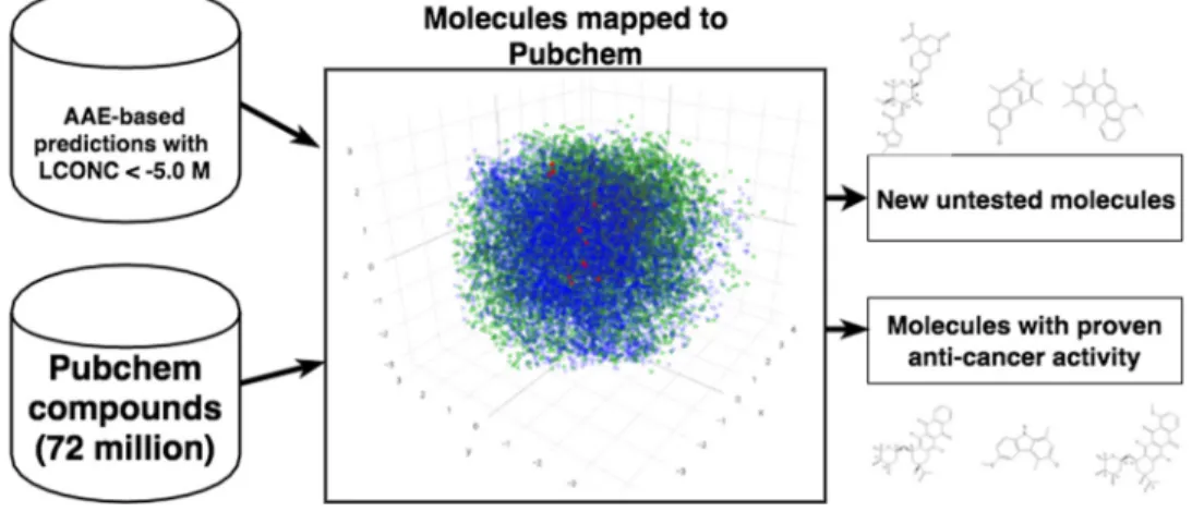Figure 2: Mapping generated molecules to chemical space of Pubchem.  Pubchem compounds are depicted in green, training  set is shown in blue and mapped predictions in red.