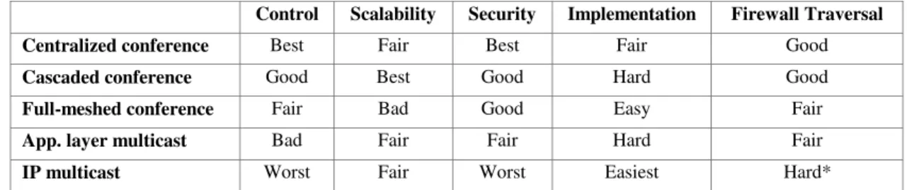 Table 1. Technologies for conferencing support 