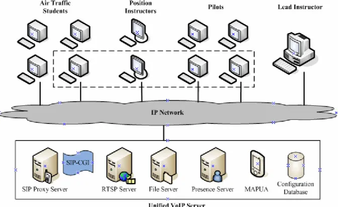 Figure 3. Communication system architecture of a typical training room.   