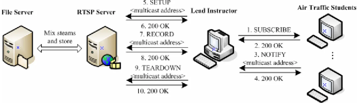 Figure 6. Call flow diagram for classroom recording 