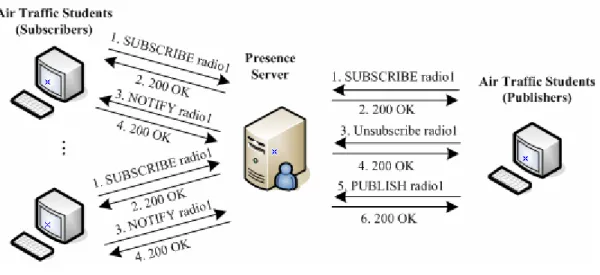Figure 7. Call flow diagram for notification of transmissions  The  call  flow  diagram  for  notification  of  transmissions  is 