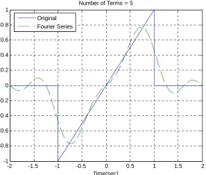 Figure 1. Trigonometric Fourier series for problem 3. 