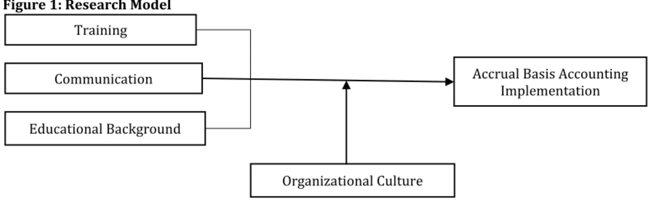 Figure 1: Research Model 