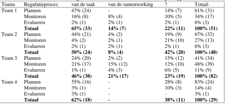 Tabel 2. Overzicht van de sociale regulatie in de teams na het coderen met het prototype Teams Regulatieproces: van de taak van de samenwerking ? 