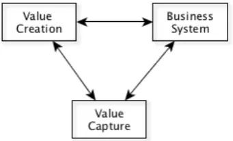 Figure 4: Business Model Triangle 