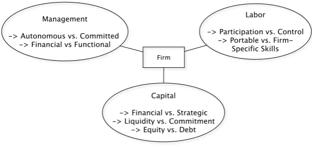Figure 8: Aguilera and Jackson’s Dimensions of Corporate Governance (2003) 