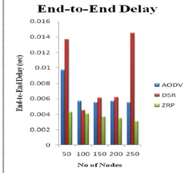 Figure 3:  Comparison of average jitter  for  AODV, DSR, ZRP. 